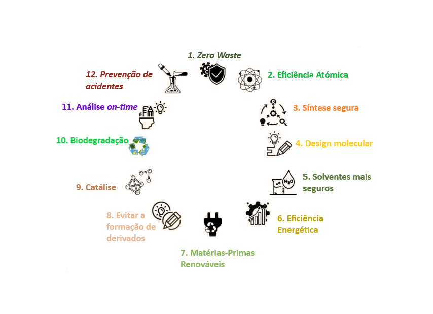 12 valores da química verde